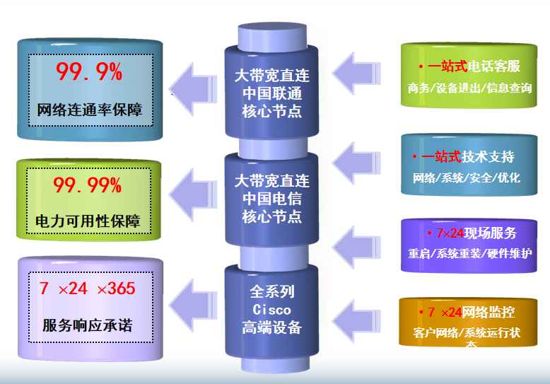 金沙机房网络